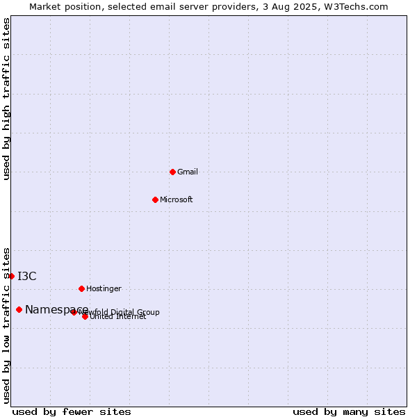 Market position of Namespace vs. I3C