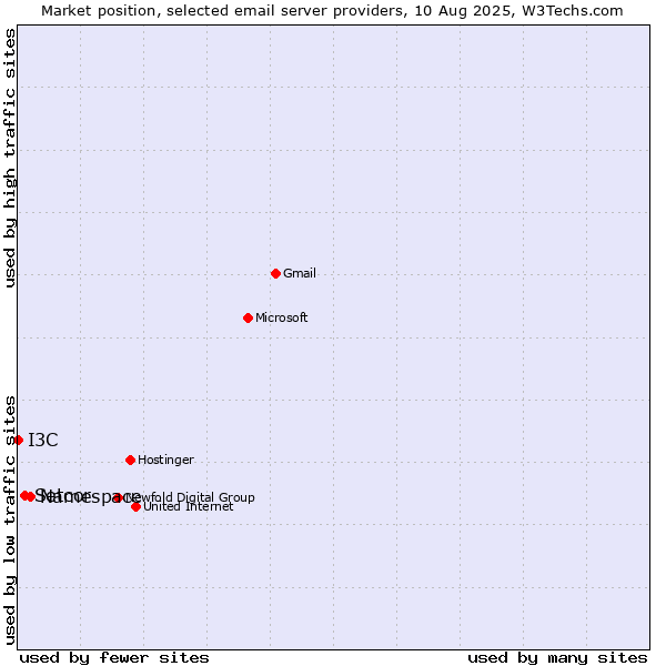 Market position of Namespace vs. Setcor vs. I3C