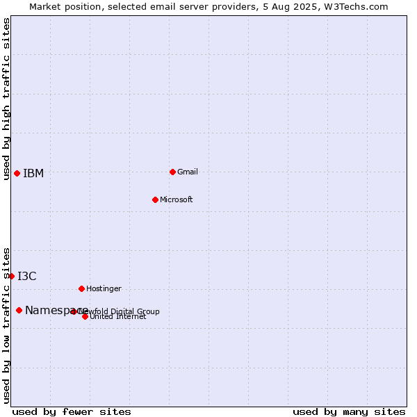 Market position of Namespace vs. IBM vs. I3C