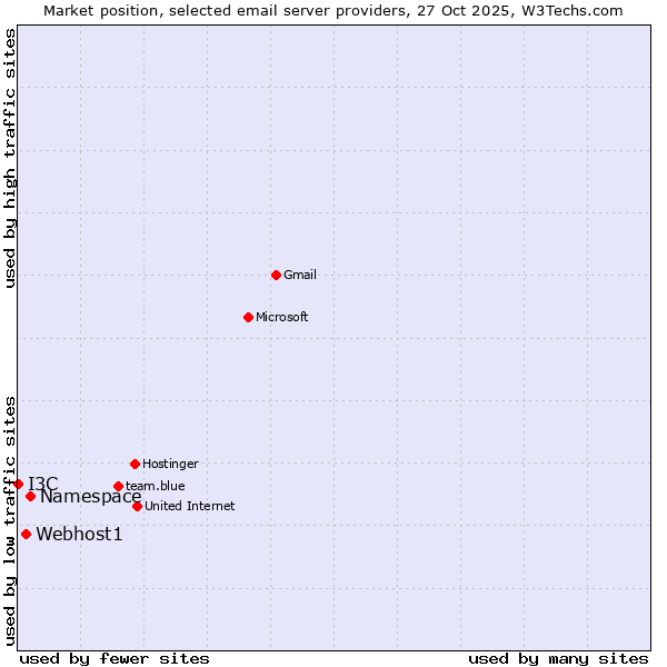 Market position of Namespace vs. Webhost1 vs. I3C