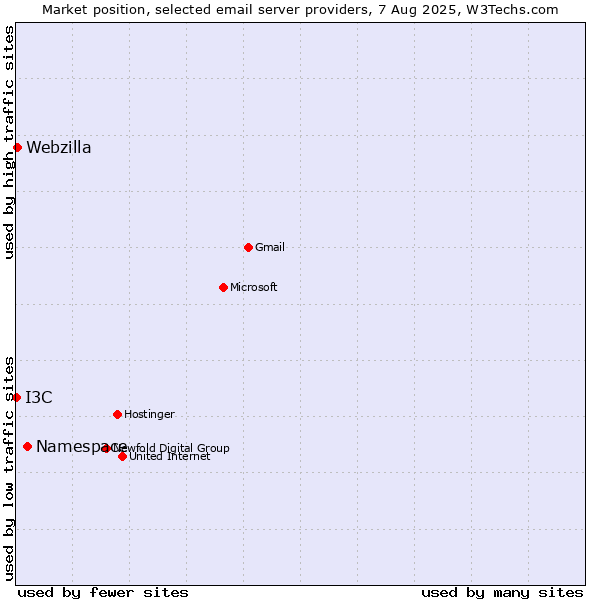 Market position of Namespace vs. Webzilla vs. I3C