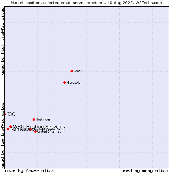 Market position of WHG Hosting Services vs. Namespace vs. I3C