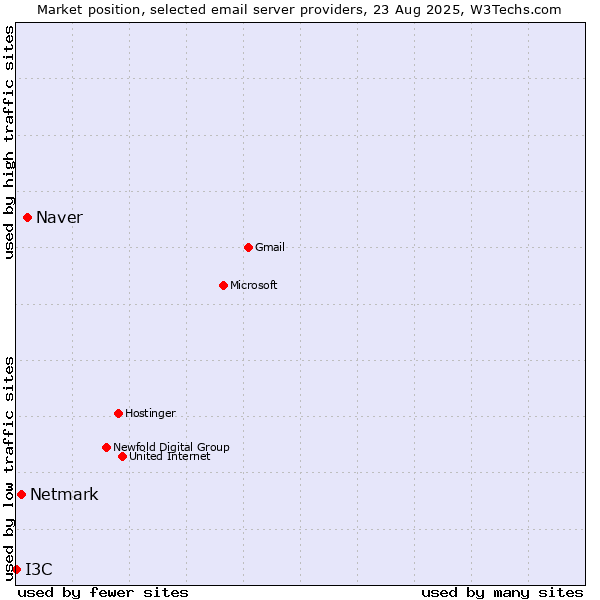 Market position of Naver vs. Netmark vs. I3C