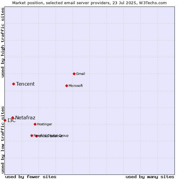 Market position of Tencent vs. Netafraz vs. I3C
