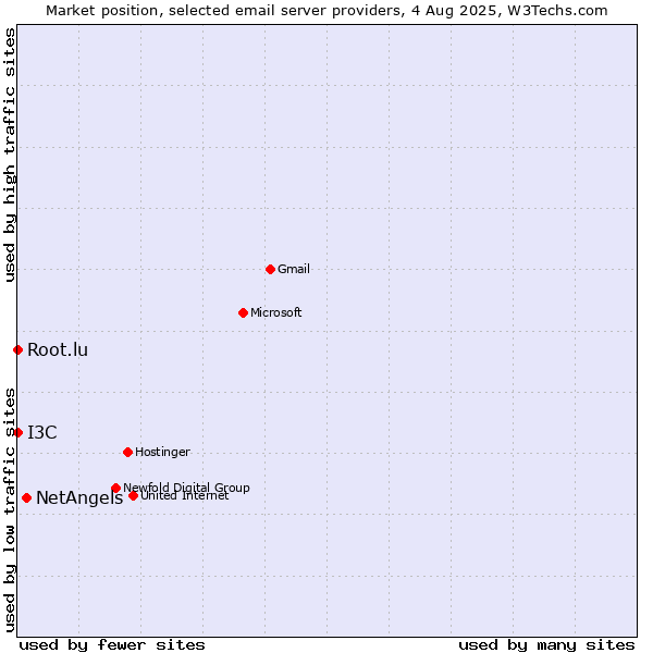 Market position of NetAngels vs. Root.lu vs. I3C