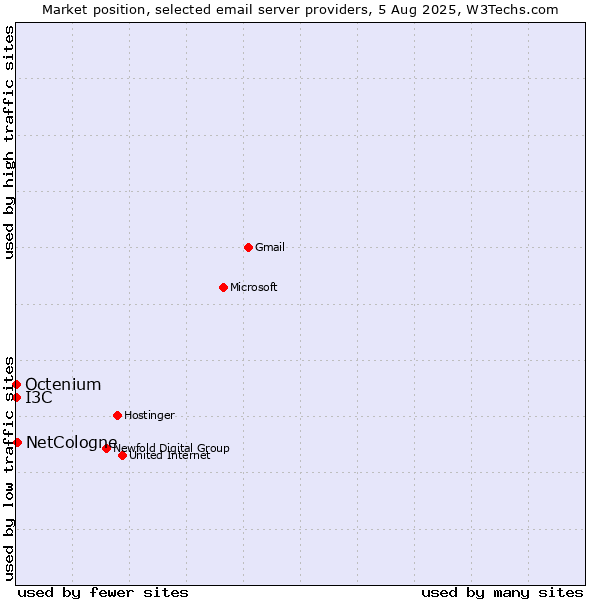 Market position of NetCologne vs. I3C vs. Octenium