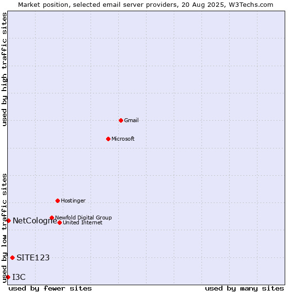 Market position of SITE123 vs. NetCologne vs. I3C