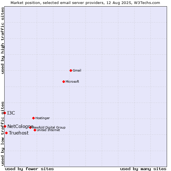 Market position of Truehost vs. NetCologne vs. I3C