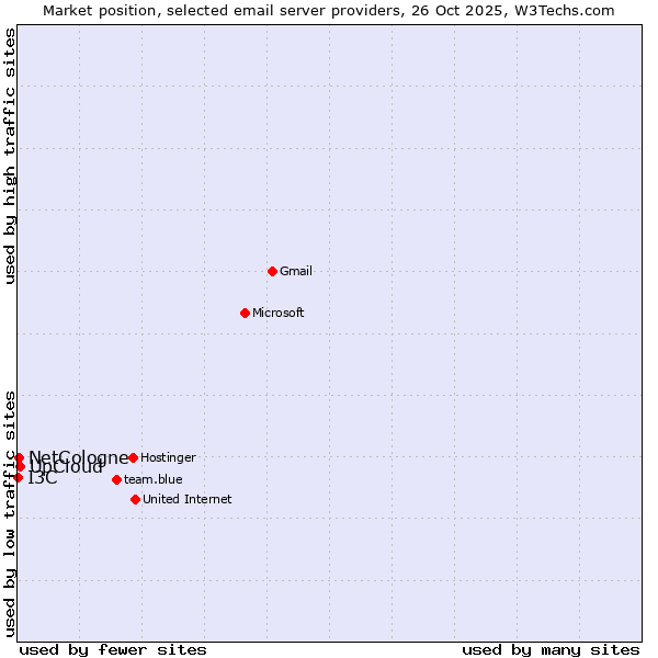 Market position of UpCloud vs. NetCologne vs. I3C