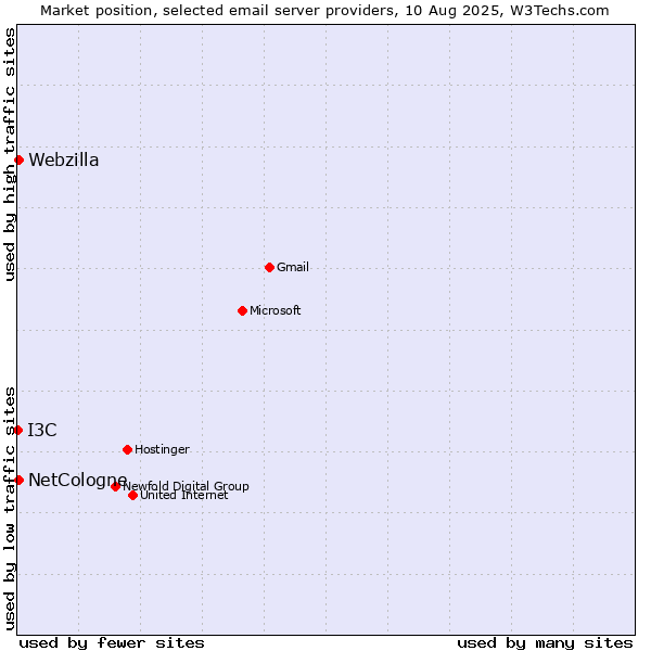 Market position of NetCologne vs. Webzilla vs. I3C