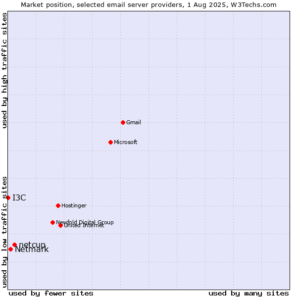 Market position of netcup vs. Netmark vs. I3C