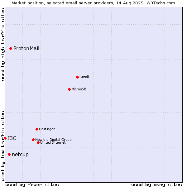 Market position of ProtonMail vs. netcup vs. I3C
