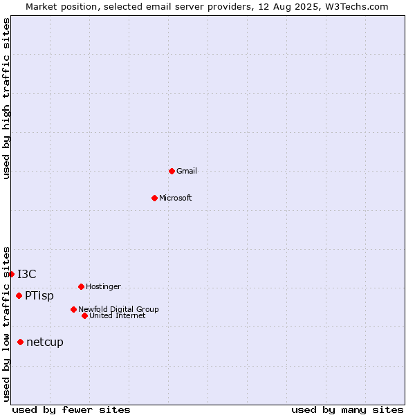 Market position of netcup vs. PTisp vs. I3C