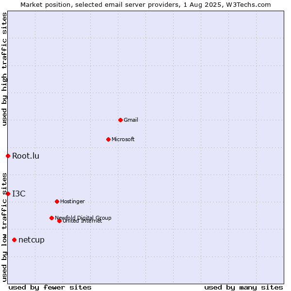 Market position of netcup vs. Root.lu vs. I3C