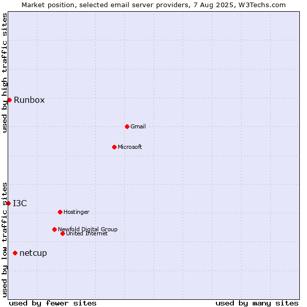Market position of netcup vs. Runbox vs. I3C