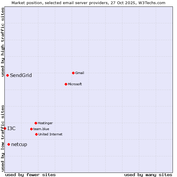 Market position of netcup vs. SendGrid vs. I3C