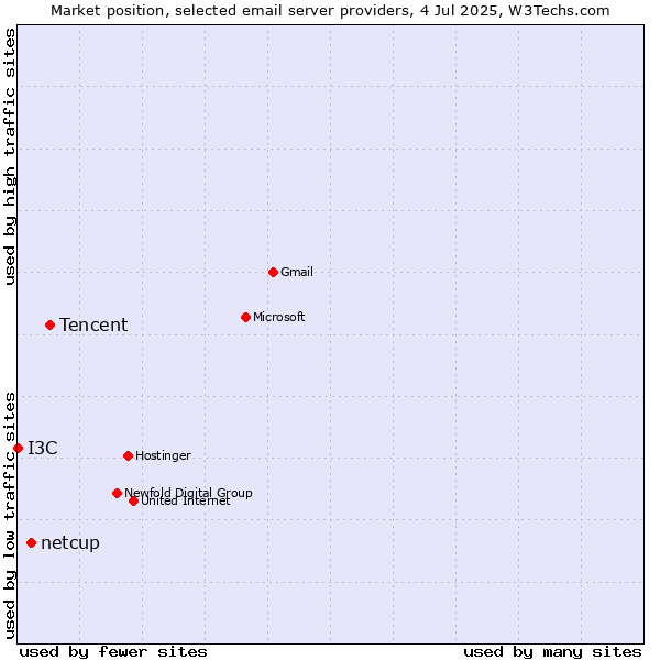 Market position of Tencent vs. netcup vs. I3C