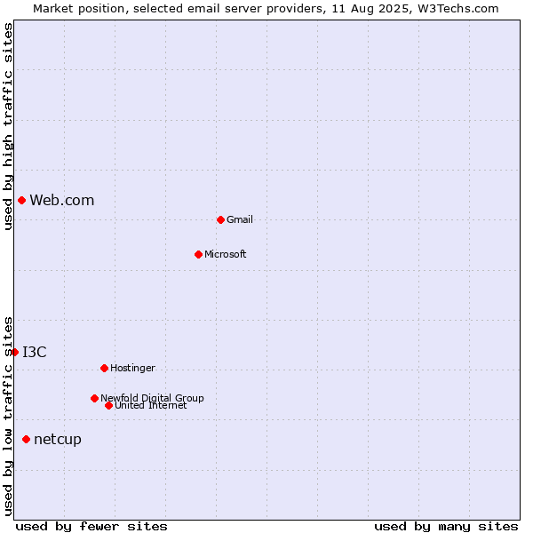 Market position of netcup vs. Web.com vs. I3C