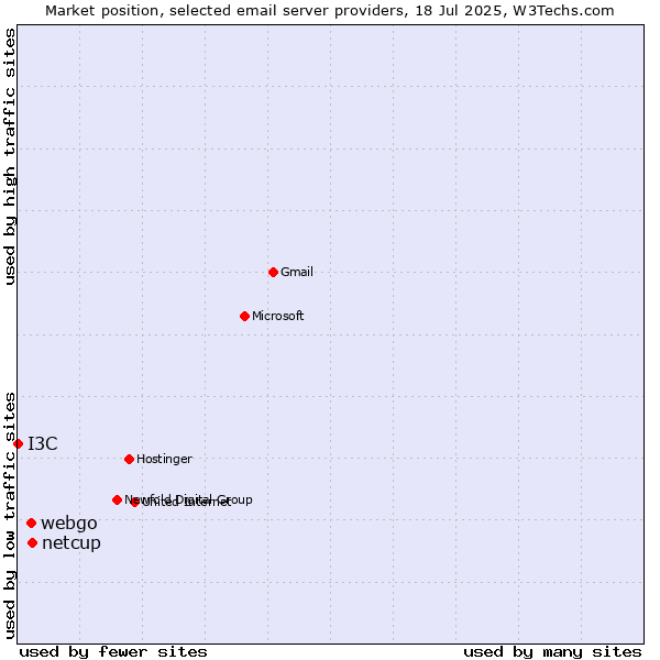 Market position of netcup vs. webgo vs. I3C