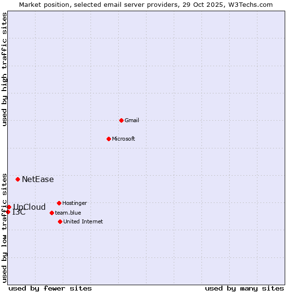 Market position of NetEase vs. UpCloud vs. I3C