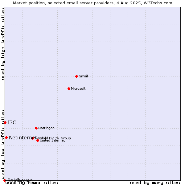 Market position of Netinternet vs. I3C vs. Raidboxes