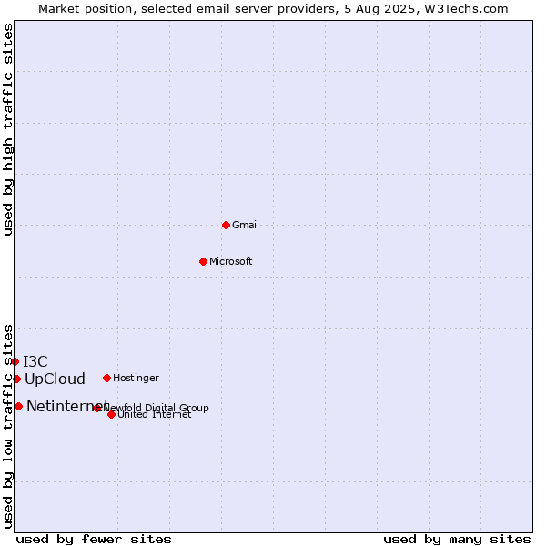 Market position of Netinternet vs. UpCloud vs. I3C