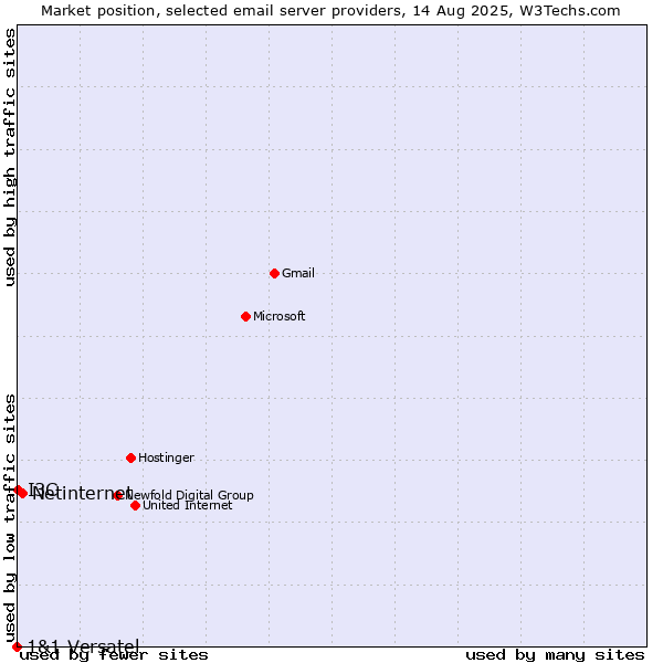 Market position of Netinternet vs. I3C vs. 1&1 Versatel