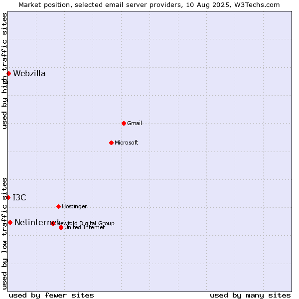 Market position of Netinternet vs. Webzilla vs. I3C