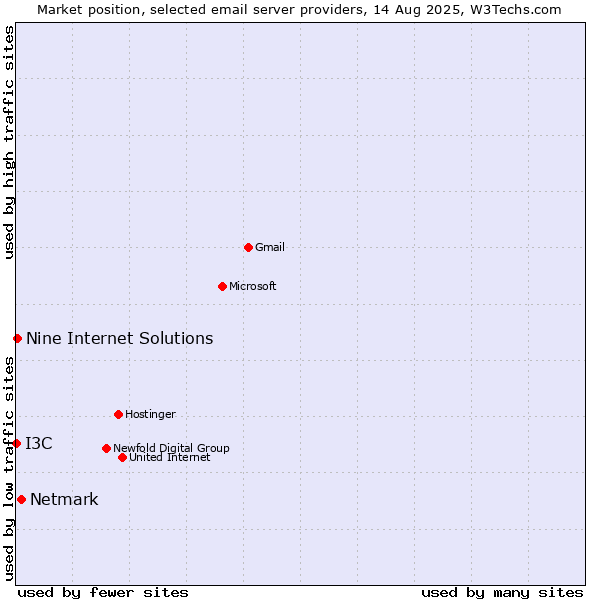 Market position of Netmark vs. Nine Internet Solutions vs. I3C