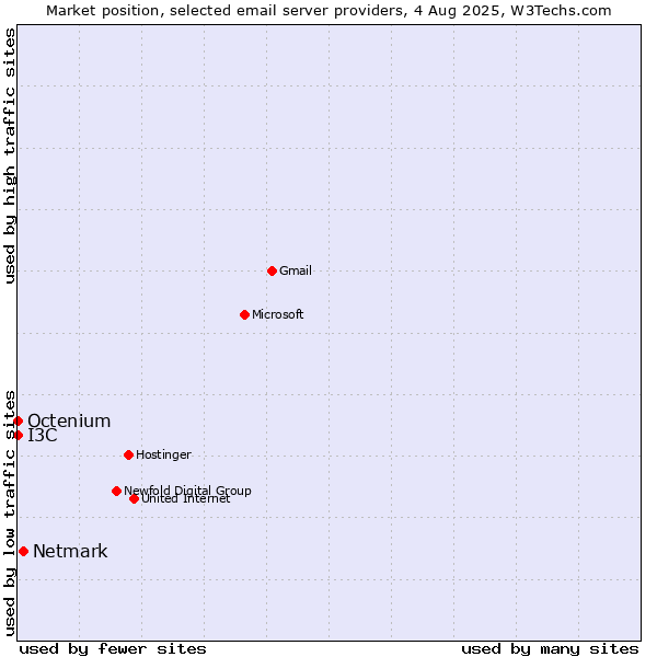 Market position of Netmark vs. I3C vs. Octenium