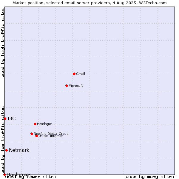 Market position of Netmark vs. I3C vs. Raidboxes
