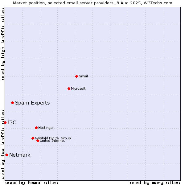 Market position of Spam Experts vs. Netmark vs. I3C