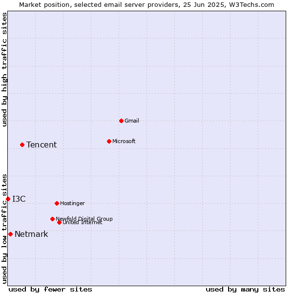 Market position of Tencent vs. Netmark vs. I3C