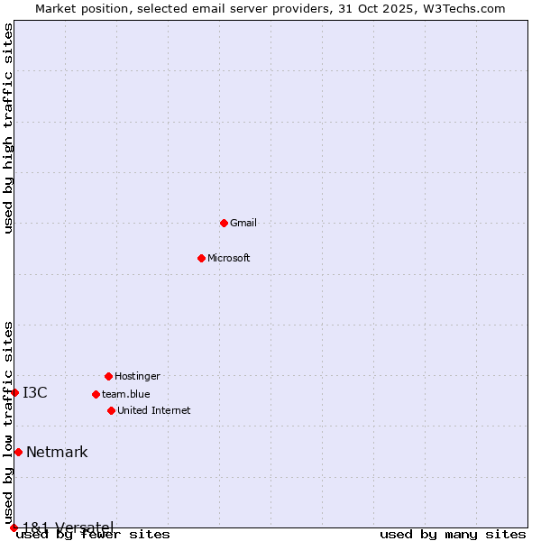 Market position of Netmark vs. I3C vs. 1&1 Versatel
