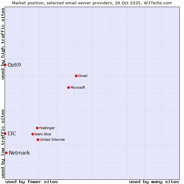 Market position of Netmark vs. Opti9 vs. I3C