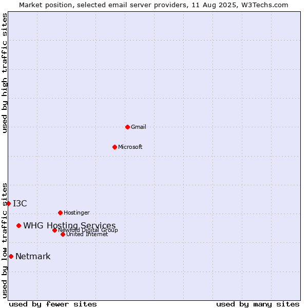 Market position of WHG Hosting Services vs. Netmark vs. I3C