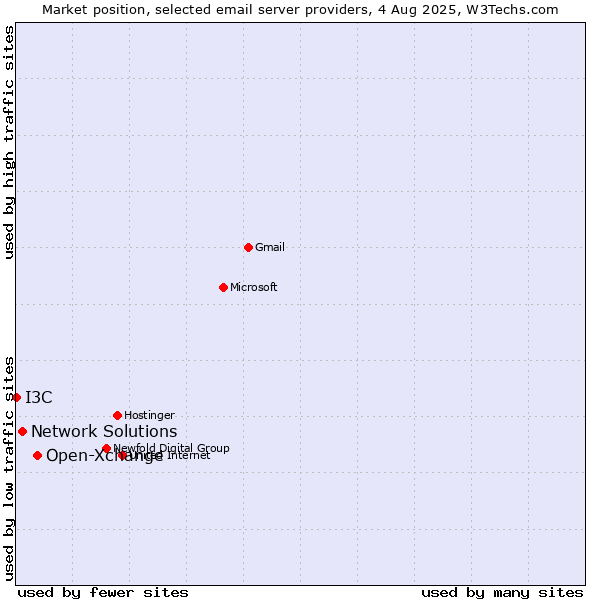 Market position of Open-Xchange vs. Network Solutions vs. I3C