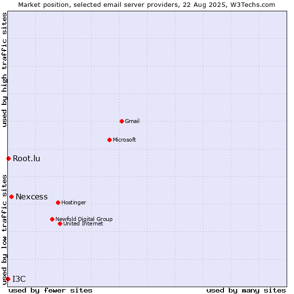 Market position of Nexcess vs. Root.lu vs. I3C