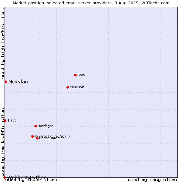 Market position of Nexylan vs. I3C vs. Webhost Python