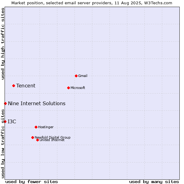Market position of Tencent vs. Nine Internet Solutions vs. I3C