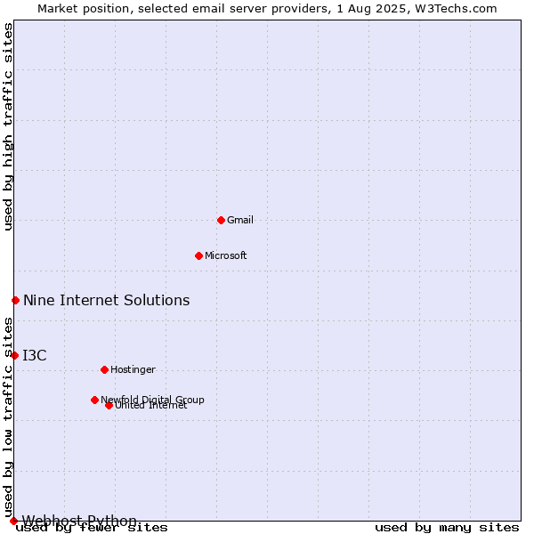 Market position of Nine Internet Solutions vs. I3C vs. Webhost Python