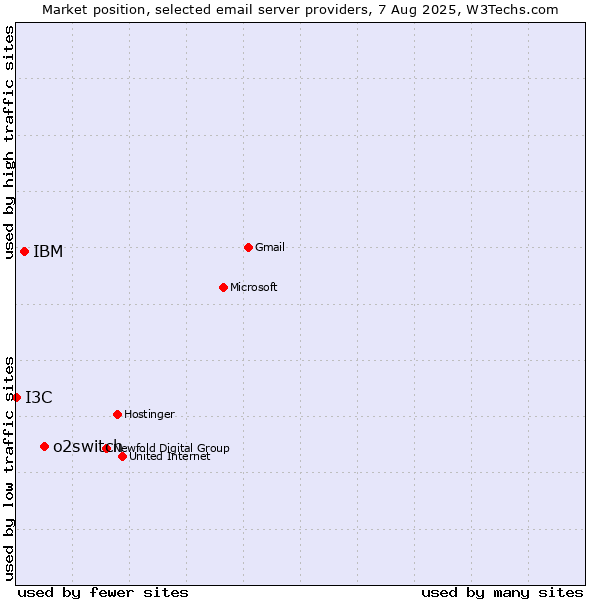 Market position of o2switch vs. IBM vs. I3C