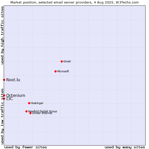 Market position of Root.lu vs. I3C vs. Octenium