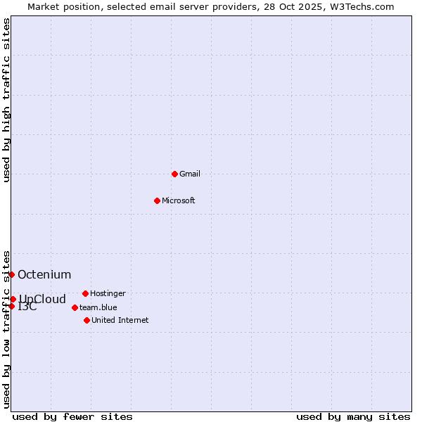 Market position of UpCloud vs. I3C vs. Octenium