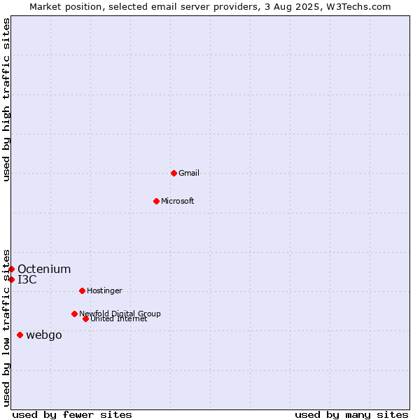 Market position of webgo vs. I3C vs. Octenium