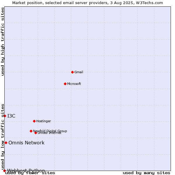 Market position of Omnis Network vs. I3C vs. Webhost Python