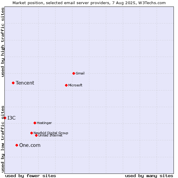 Market position of One.com vs. Tencent vs. I3C