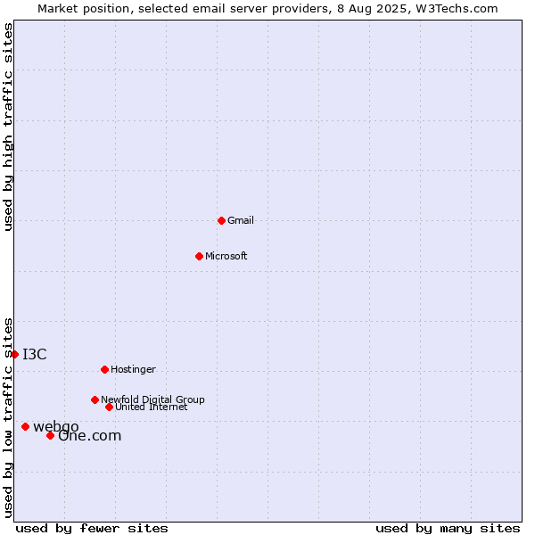 Market position of One.com vs. webgo vs. I3C