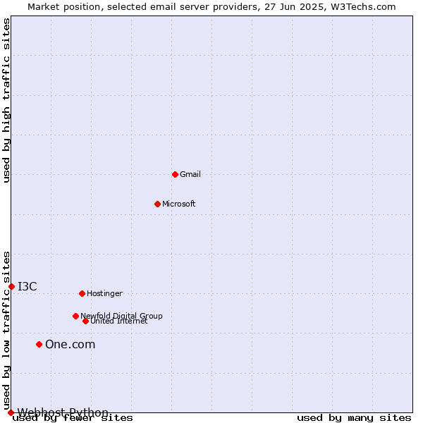 Market position of One.com vs. I3C vs. Webhost Python