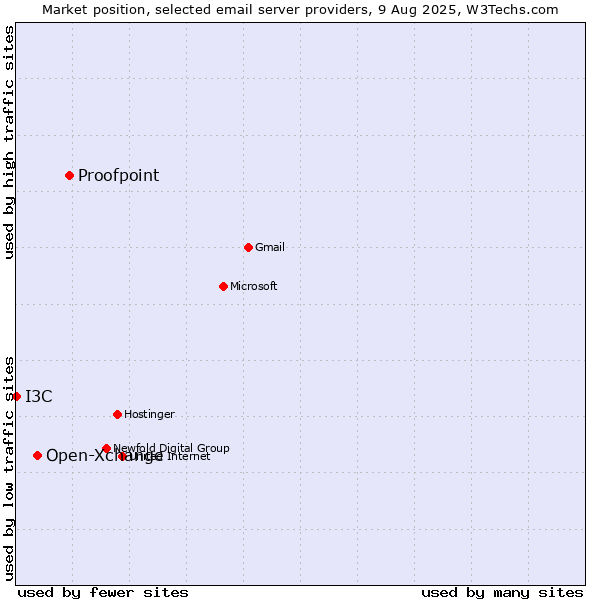 Market position of Proofpoint vs. Open-Xchange vs. I3C